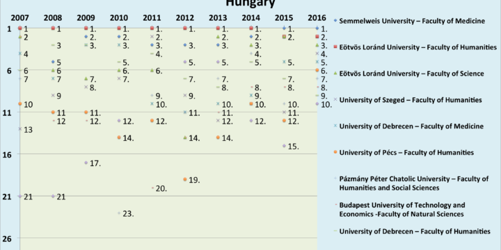 UnivPress Ranking – Positions 2007-2016