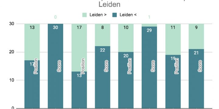 Leiden Ranking and the others
