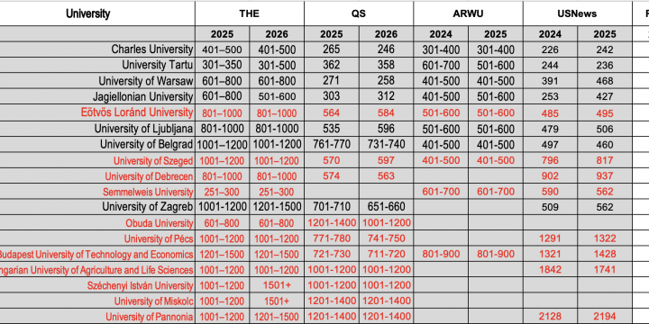 <strong>The real competitive arena 2025 – Hungarian Universities</strong>