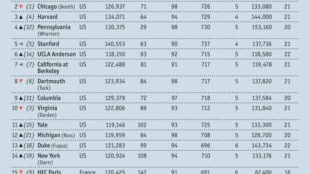 US Institutes on the First Places of The Economist’s  MAB Ranking