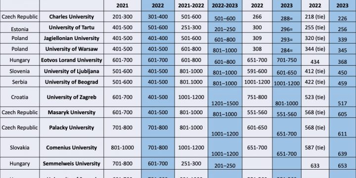 Magyar egyetemek a reális versenytérben– 2022